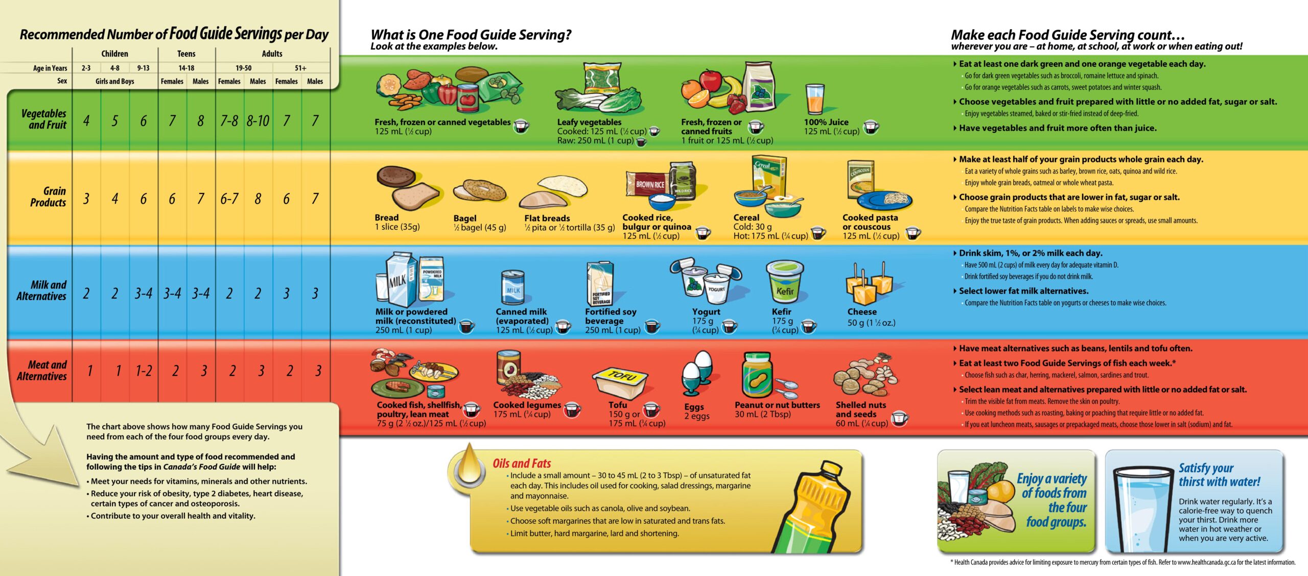 Canada's Food Guide 2015